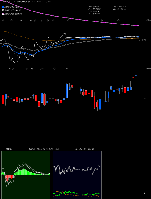 Munafa Avalara, Inc. (AVLR) stock tips, volume analysis, indicator analysis [intraday, positional] for today and tomorrow