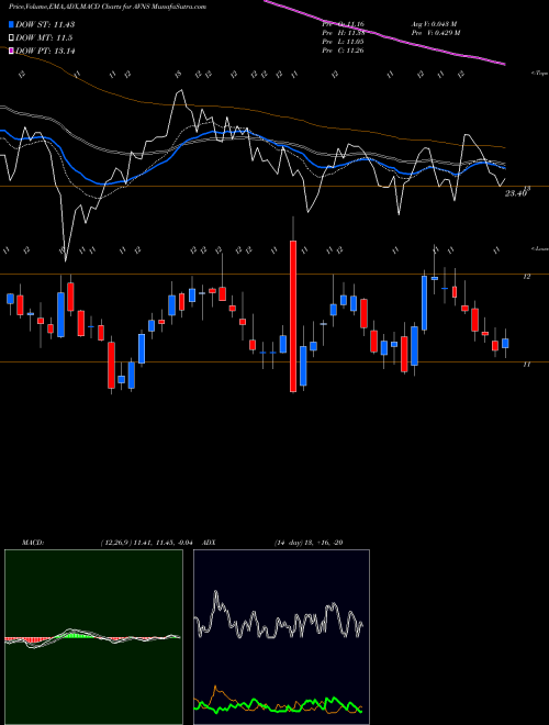 Munafa Avanos Medical, Inc. (AVNS) stock tips, volume analysis, indicator analysis [intraday, positional] for today and tomorrow