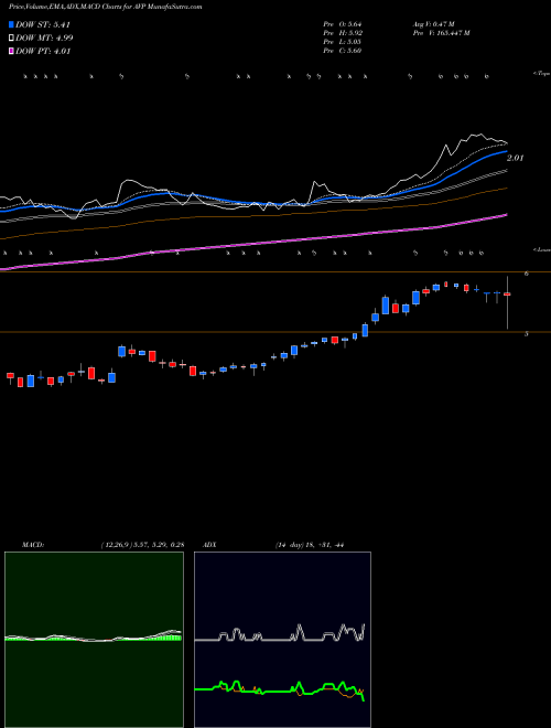Munafa Avon Products, Inc. (AVP) stock tips, volume analysis, indicator analysis [intraday, positional] for today and tomorrow