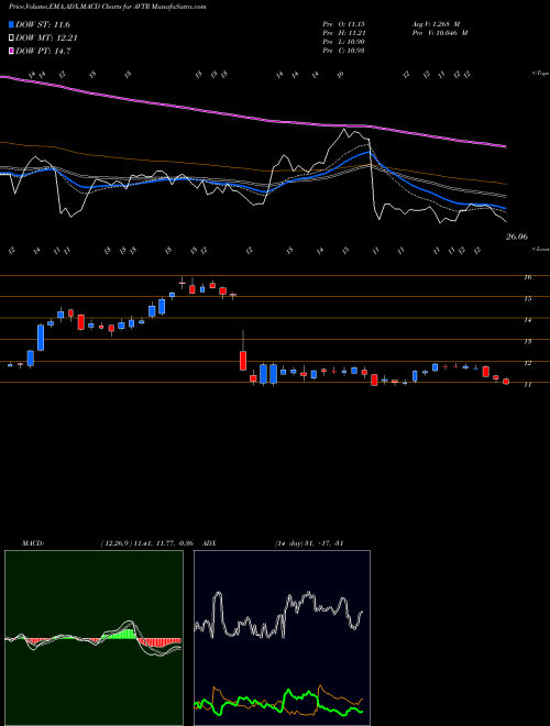 MACD charts various settings share AVTR Avantor Inc NYSE Stock exchange 