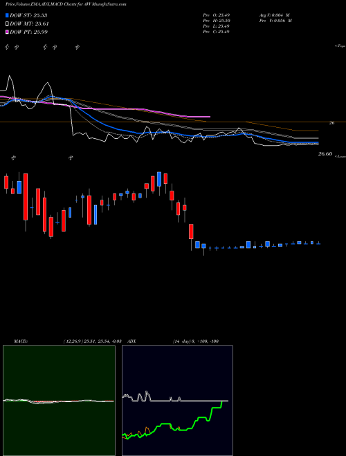 Munafa Aviva Plc (AVV) stock tips, volume analysis, indicator analysis [intraday, positional] for today and tomorrow