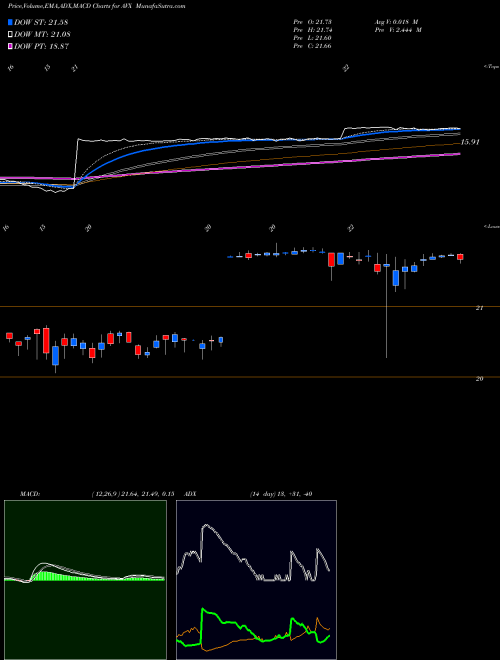 MACD charts various settings share AVX AVX Corporation NYSE Stock exchange 