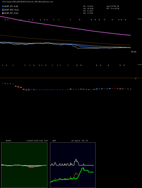MACD charts various settings share AVYA Avaya Holdings Corp. NYSE Stock exchange 