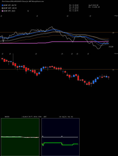 Munafa Alliance World Dollar Government Fund II (AWF) stock tips, volume analysis, indicator analysis [intraday, positional] for today and tomorrow