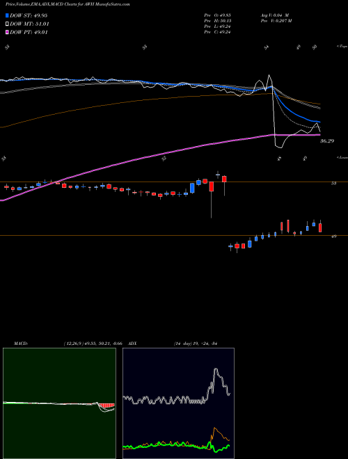 MACD charts various settings share AWH Allied World Assurance Company NYSE Stock exchange 