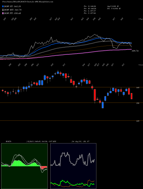 Munafa American Water Works (AWK) stock tips, volume analysis, indicator analysis [intraday, positional] for today and tomorrow