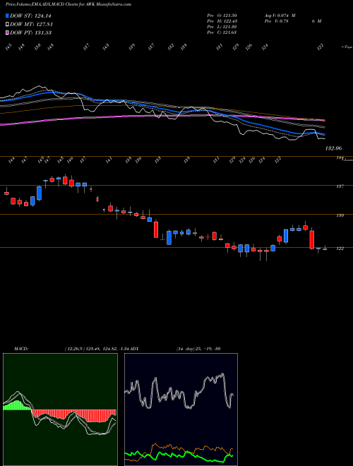 MACD charts various settings share AWK American Water Works NYSE Stock exchange 