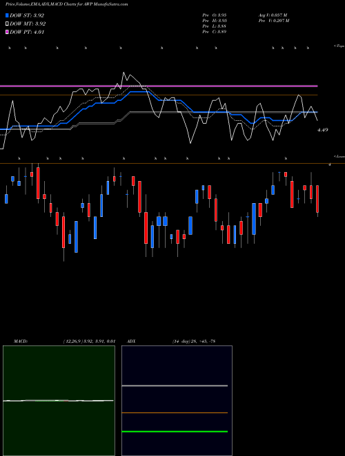 Munafa Aberdeen Global Premier Properties Fund (AWP) stock tips, volume analysis, indicator analysis [intraday, positional] for today and tomorrow