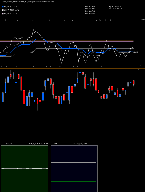MACD charts various settings share AWP Aberdeen Global Premier Properties Fund NYSE Stock exchange 