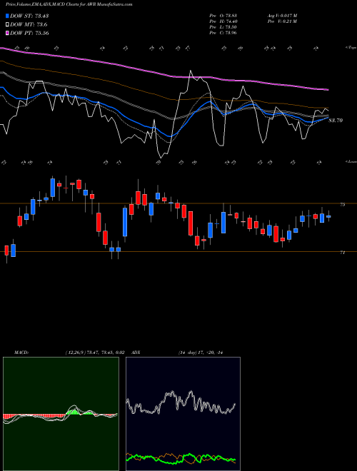 Munafa American States Water Company (AWR) stock tips, volume analysis, indicator analysis [intraday, positional] for today and tomorrow