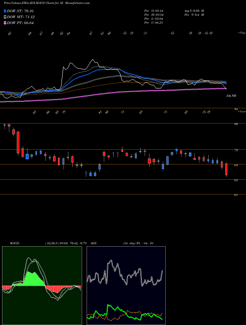 Munafa Axos Financial, Inc. (AX) stock tips, volume analysis, indicator analysis [intraday, positional] for today and tomorrow