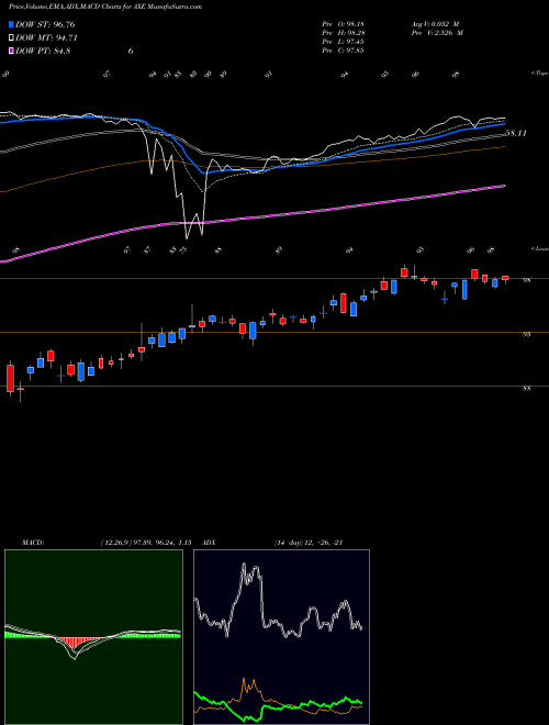 Munafa Anixter International Inc. (AXE) stock tips, volume analysis, indicator analysis [intraday, positional] for today and tomorrow