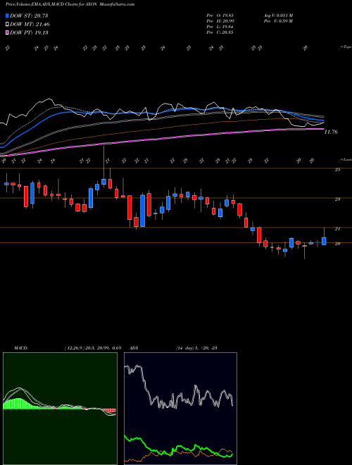 MACD charts various settings share AXON Axovant Sciences Ltd. Common Sh NYSE Stock exchange 
