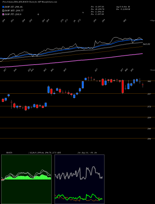 MACD charts various settings share AXP American Express Company NYSE Stock exchange 