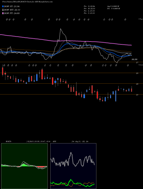 Munafa AMREP Corporation (AXR) stock tips, volume analysis, indicator analysis [intraday, positional] for today and tomorrow