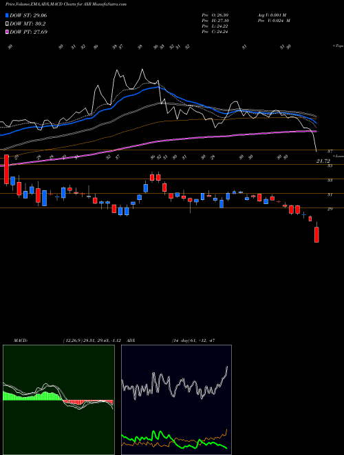 MACD charts various settings share AXR AMREP Corporation NYSE Stock exchange 