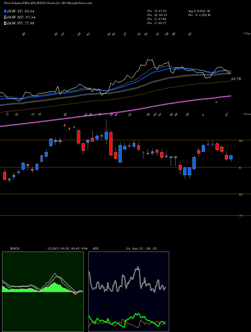 Munafa Axis Capital Holdings Limited (AXS) stock tips, volume analysis, indicator analysis [intraday, positional] for today and tomorrow