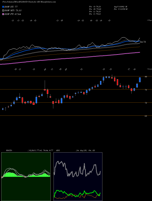 MACD charts various settings share AXS Axis Capital Holdings Limited NYSE Stock exchange 