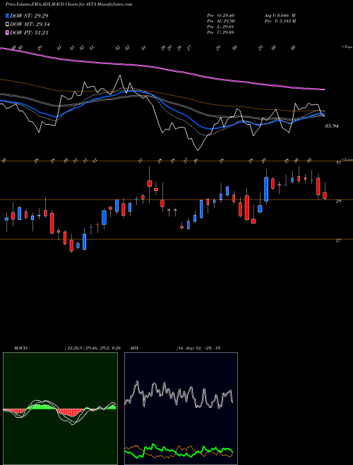 MACD charts various settings share AXTA Axalta Coating Systems Ltd. NYSE Stock exchange 