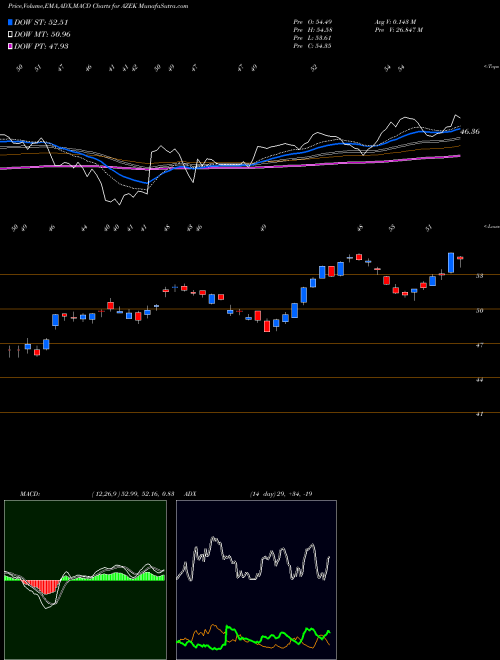 MACD charts various settings share AZEK The Azek Company Inc Cl A NYSE Stock exchange 