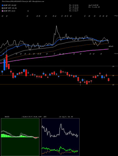 MACD charts various settings share AZN Astrazeneca PLC NYSE Stock exchange 