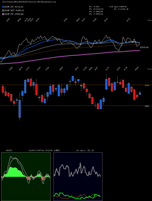 MACD charts various settings share AZO AutoZone, Inc. NYSE Stock exchange 