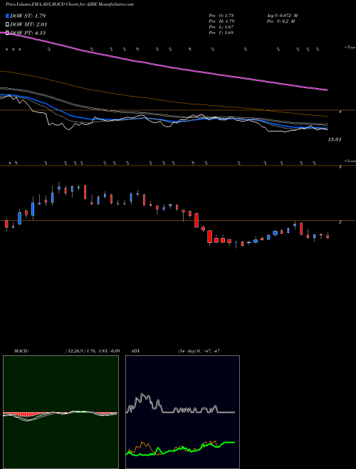 Munafa Azure Power Global Limited (AZRE) stock tips, volume analysis, indicator analysis [intraday, positional] for today and tomorrow