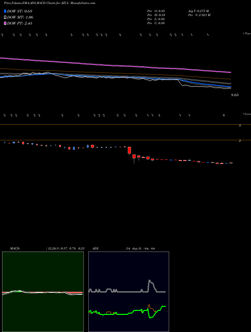 Munafa Azul S.A. (AZUL) stock tips, volume analysis, indicator analysis [intraday, positional] for today and tomorrow