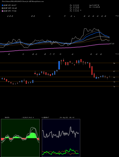 Munafa AZZ Inc. (AZZ) stock tips, volume analysis, indicator analysis [intraday, positional] for today and tomorrow