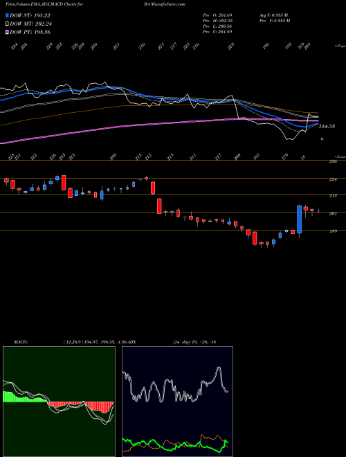 Munafa Boeing Company (The) (BA) stock tips, volume analysis, indicator analysis [intraday, positional] for today and tomorrow