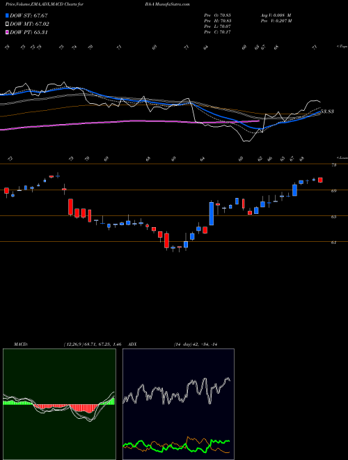 Munafa  (BA-A) stock tips, volume analysis, indicator analysis [intraday, positional] for today and tomorrow