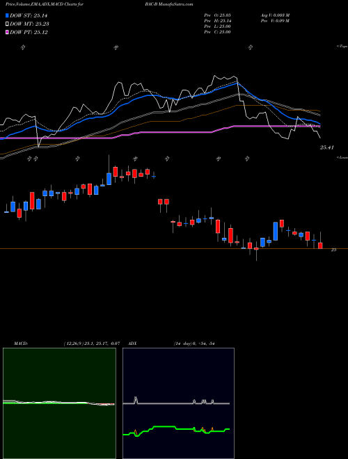 Munafa Bank of America Corp [Bac/Pb] (BAC-B) stock tips, volume analysis, indicator analysis [intraday, positional] for today and tomorrow