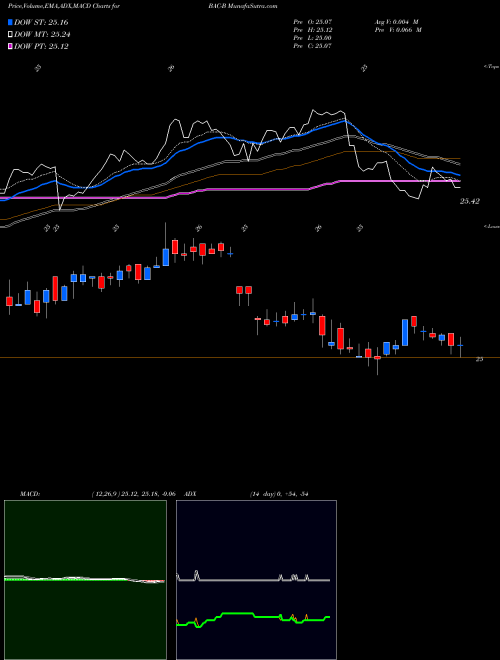 MACD charts various settings share BAC-B Bank Of America Corp [Bac/Pb] NYSE Stock exchange 