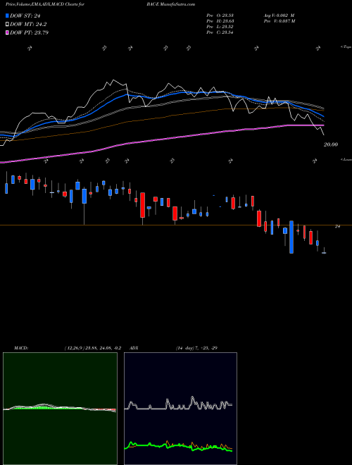 Munafa Bank Amer Corp Dep R (BAC-E) stock tips, volume analysis, indicator analysis [intraday, positional] for today and tomorrow