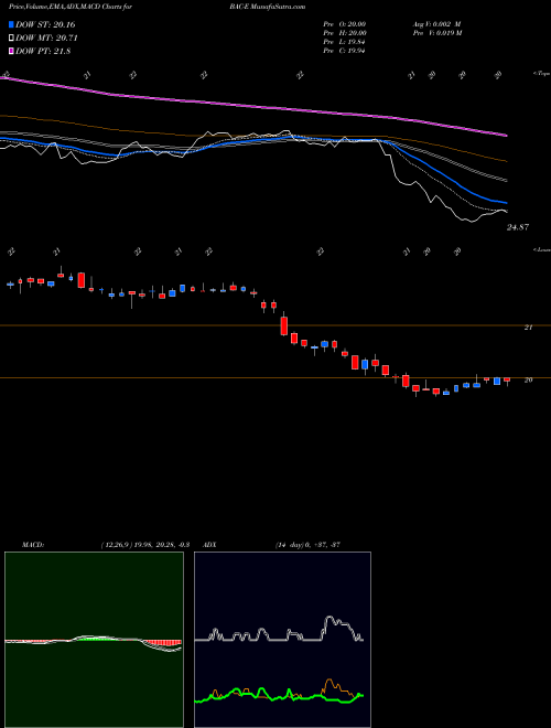 MACD charts various settings share BAC-E Bank Amer Corp Dep R NYSE Stock exchange 