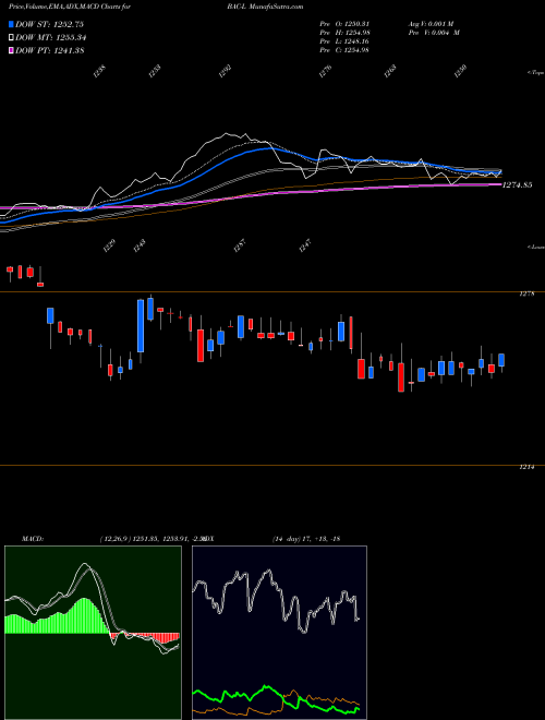 Munafa Bank Amer Pfd Ser L (BAC-L) stock tips, volume analysis, indicator analysis [intraday, positional] for today and tomorrow