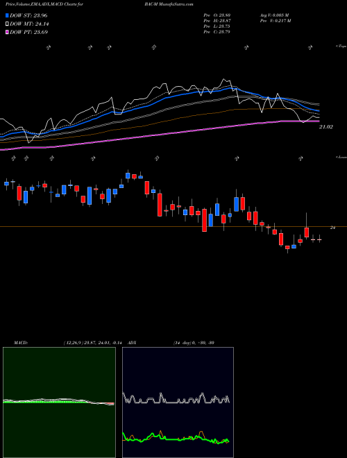 MACD charts various settings share BAC-M Bank Of America Corp [Bac/Pm] NYSE Stock exchange 