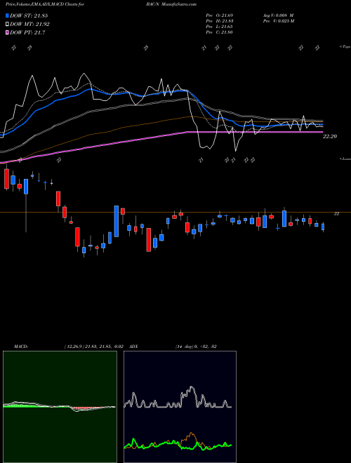 MACD charts various settings share BAC-N Bank Of America Corp Prf Perpetual USD Ser Ll D NYSE Stock exchange 