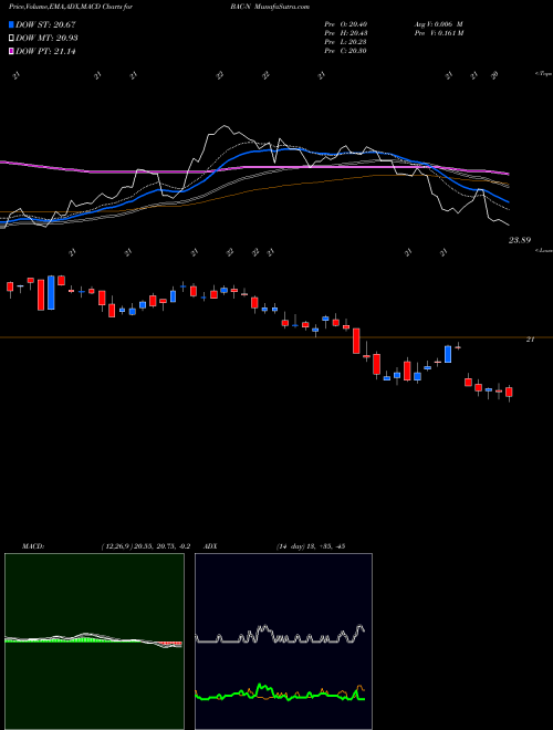 MACD charts various settings share BAC-N Bank Of America Corp Prf Perpetual USD Ser Ll D NYSE Stock exchange 
