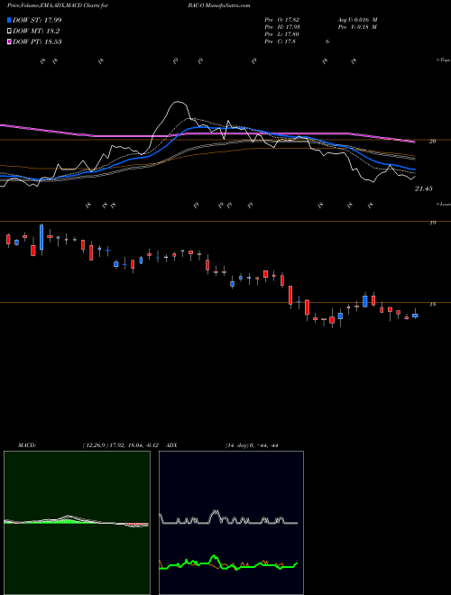 MACD charts various settings share BAC-O Bank Of America Corp NYSE Stock exchange 