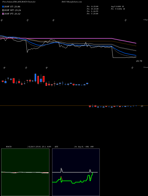 MACD charts various settings share BAC-Y Bank Of America Corporation NYSE Stock exchange 
