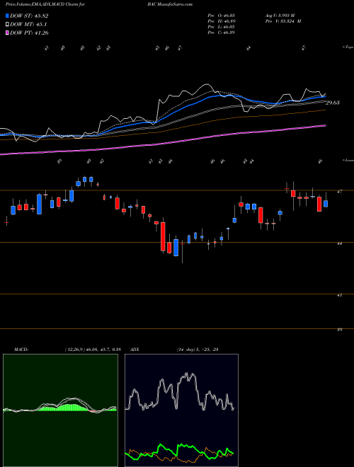 MACD charts various settings share BAC Bank Of America Corporation NYSE Stock exchange 