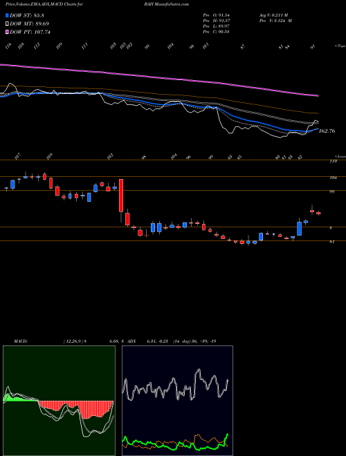 Munafa Booz Allen Hamilton Holding Corporation (BAH) stock tips, volume analysis, indicator analysis [intraday, positional] for today and tomorrow