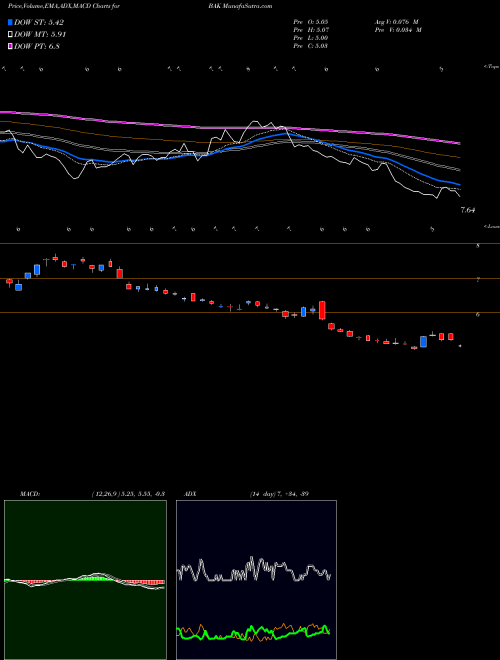 MACD charts various settings share BAK Braskem S.A. NYSE Stock exchange 