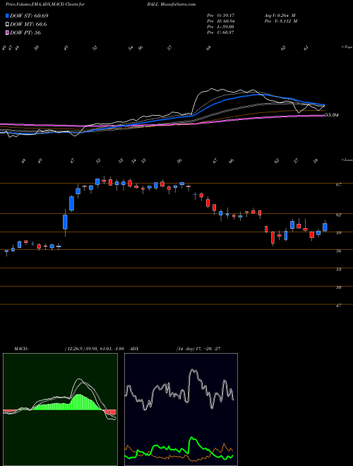 Munafa  (BALL) stock tips, volume analysis, indicator analysis [intraday, positional] for today and tomorrow