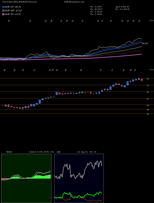 MACD charts various settings share BAM Brookfield Asset Management Inc NYSE Stock exchange 