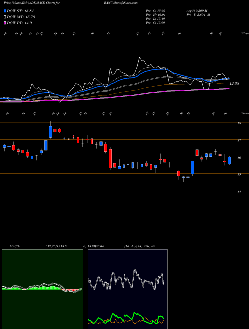 Munafa Banc of California, Inc. (BANC) stock tips, volume analysis, indicator analysis [intraday, positional] for today and tomorrow