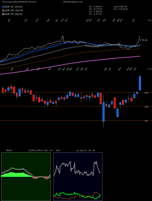 Munafa Credicorp Ltd. (BAP) stock tips, volume analysis, indicator analysis [intraday, positional] for today and tomorrow