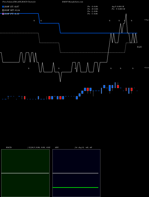 Munafa  (BAR.W) stock tips, volume analysis, indicator analysis [intraday, positional] for today and tomorrow