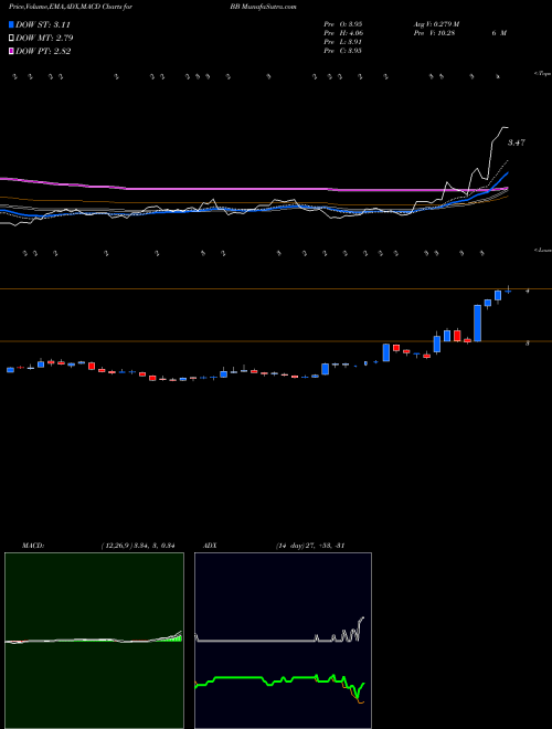 MACD charts various settings share BB BlackBerry Limited NYSE Stock exchange 